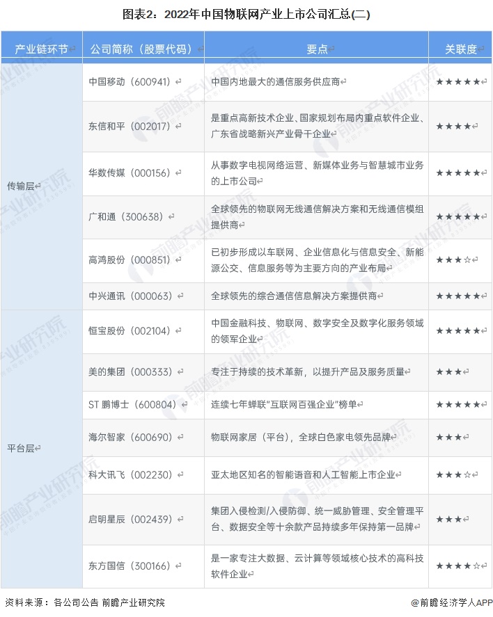圖表2:2022年中國物聯(lián)網(wǎng)產(chǎn)業(yè)上市公司匯總(二)