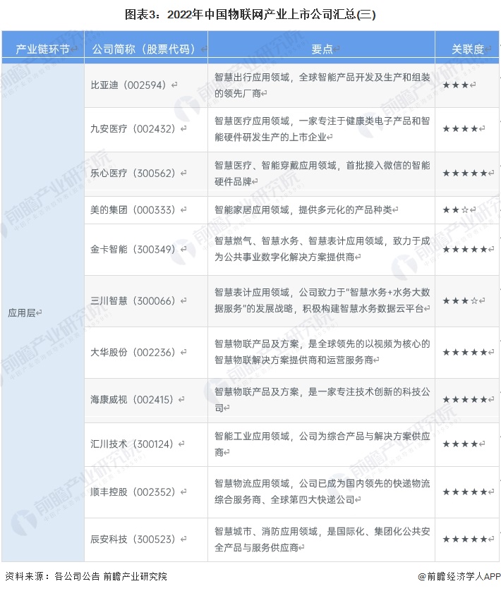 圖表3:2022年中國物聯(lián)網(wǎng)產(chǎn)業(yè)上市公司匯總(三)