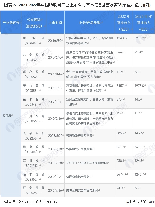 圖表7:2021-2022年中國物聯(lián)網(wǎng)產(chǎn)業(yè)上市公司基本信息及營收表現(xiàn)(單位:億元)(四)