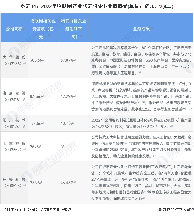 圖表14:2022年物聯(lián)網(wǎng)產(chǎn)業(yè)代表性企業(yè)業(yè)績情況(單位:億元,%)(二)