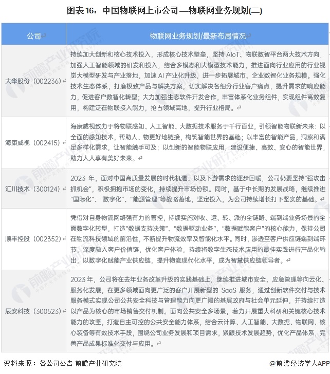 圖表16:中國物聯(lián)網(wǎng)上市公司——物聯(lián)網(wǎng)業(yè)務(wù)規(guī)劃(二)